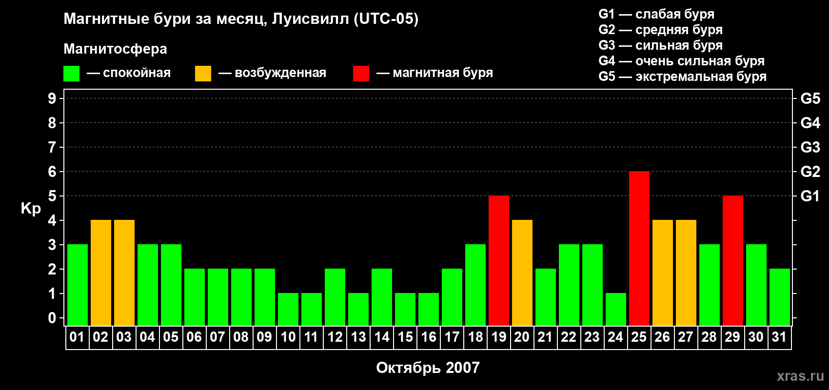 Изменения геомагнитного индекса Kp в октябре 2007 года
