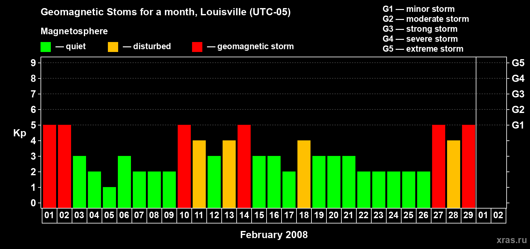 Changes in the maximum daily geomagnetic index Kp in February 2008
