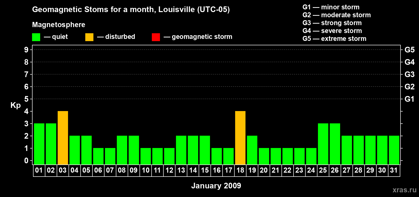 Changes in the maximum daily geomagnetic index Kp in January 2009