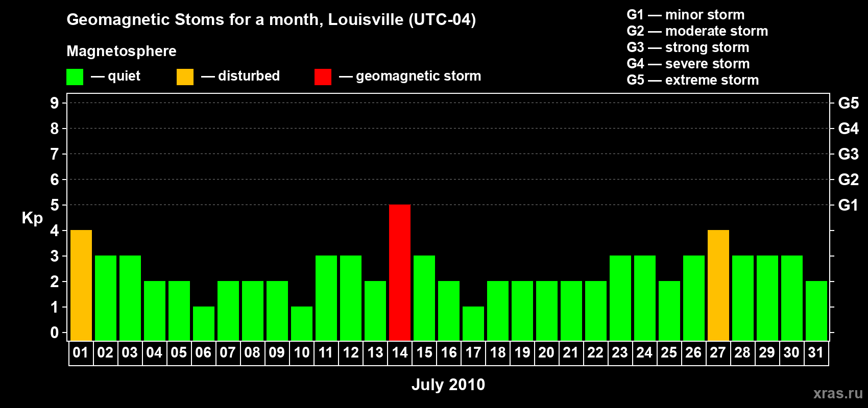 Changes in the maximum daily geomagnetic index Kp in July 2010