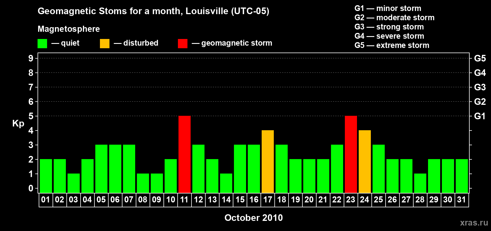 Changes in the maximum daily geomagnetic index Kp in October 2010