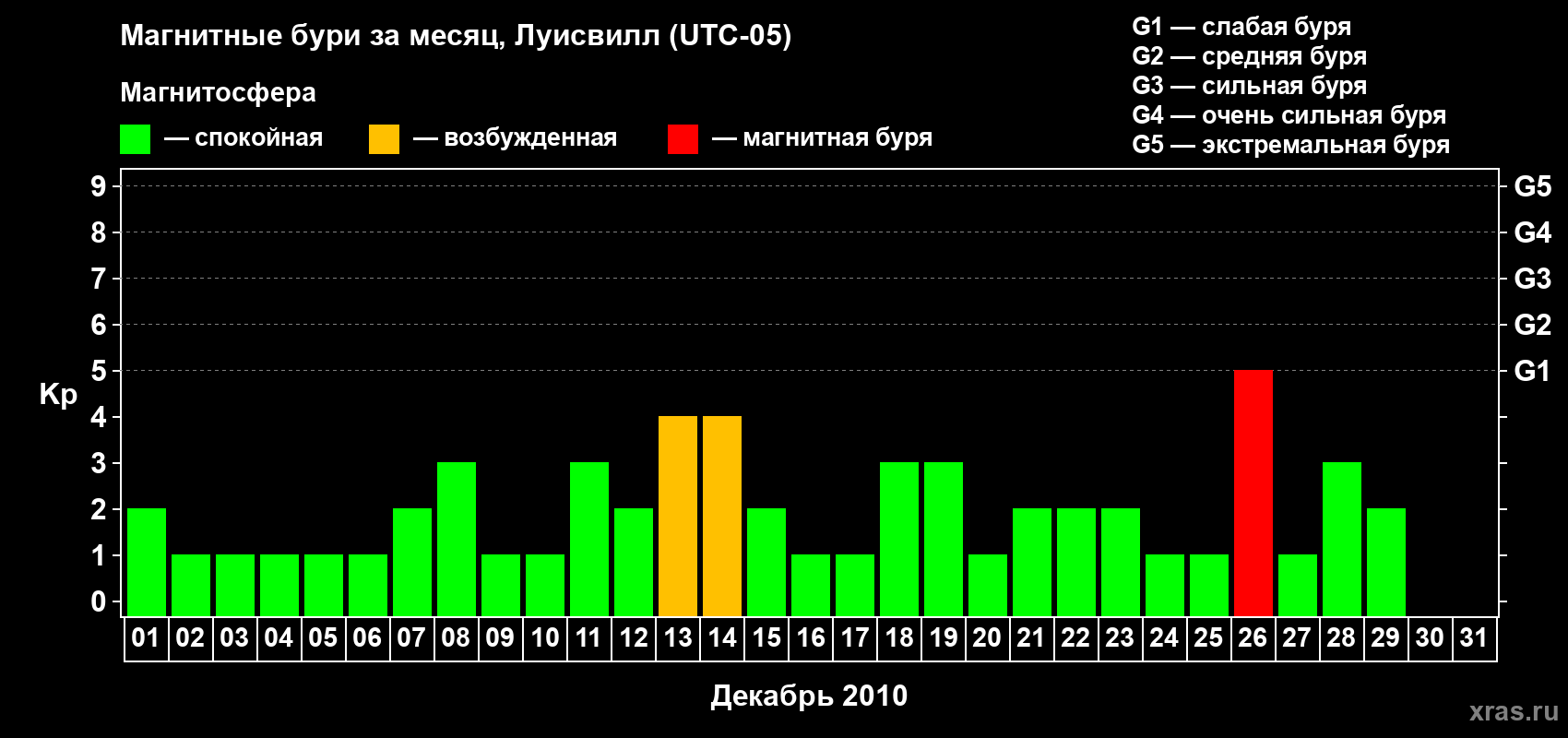 Изменения геомагнитного индекса Kp в декабре 2010 года