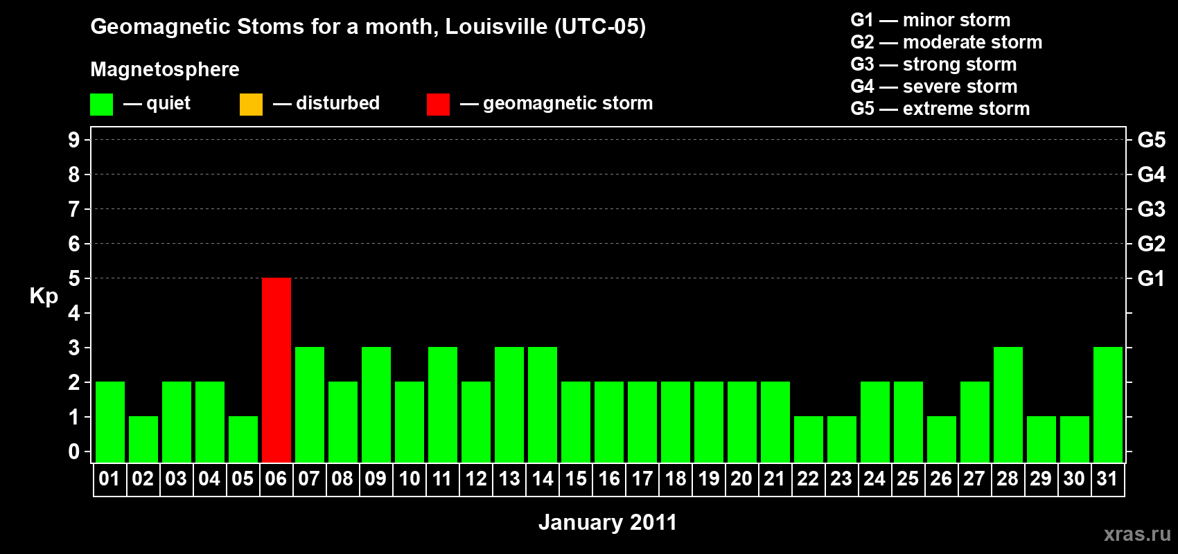 Changes in the maximum daily geomagnetic index Kp in January 2011