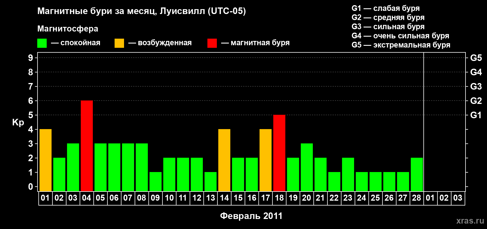 Изменения геомагнитного индекса Kp в феврале 2011 года