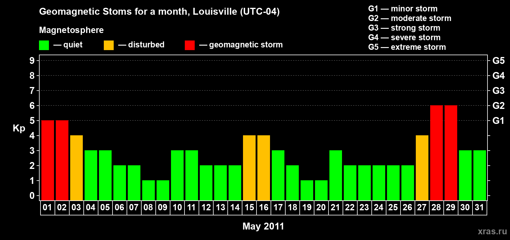 Changes in the maximum daily geomagnetic index Kp in May 2011
