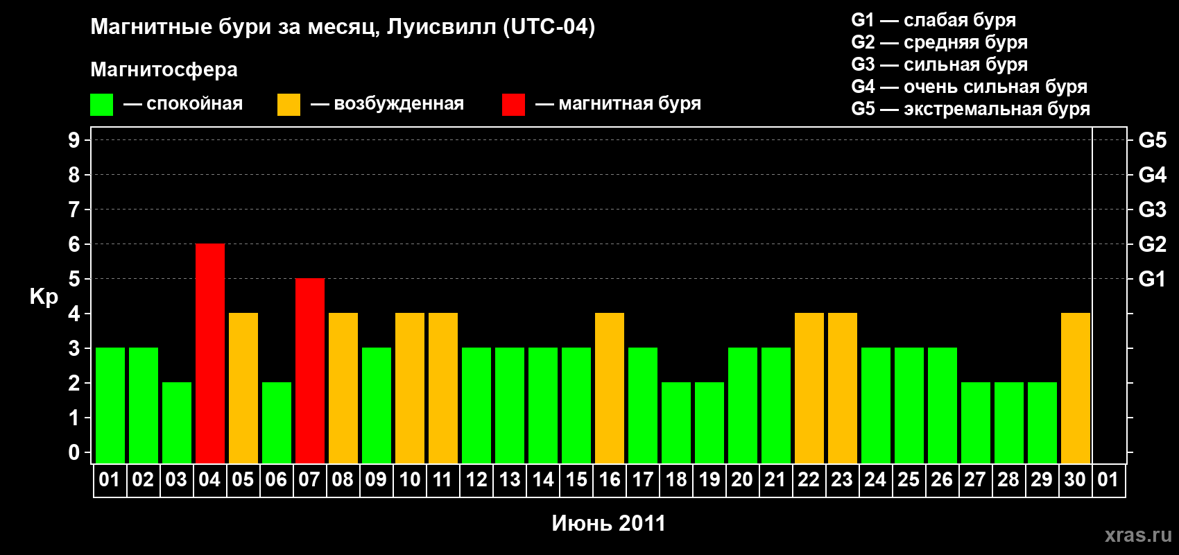 Изменения геомагнитного индекса Kp в июне 2011 года