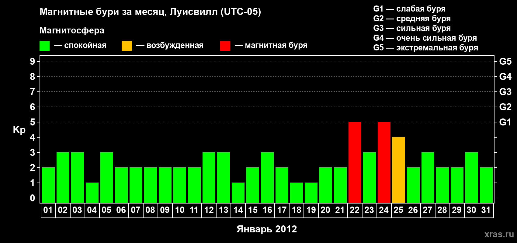 Изменения геомагнитного индекса Kp в январе 2012 года