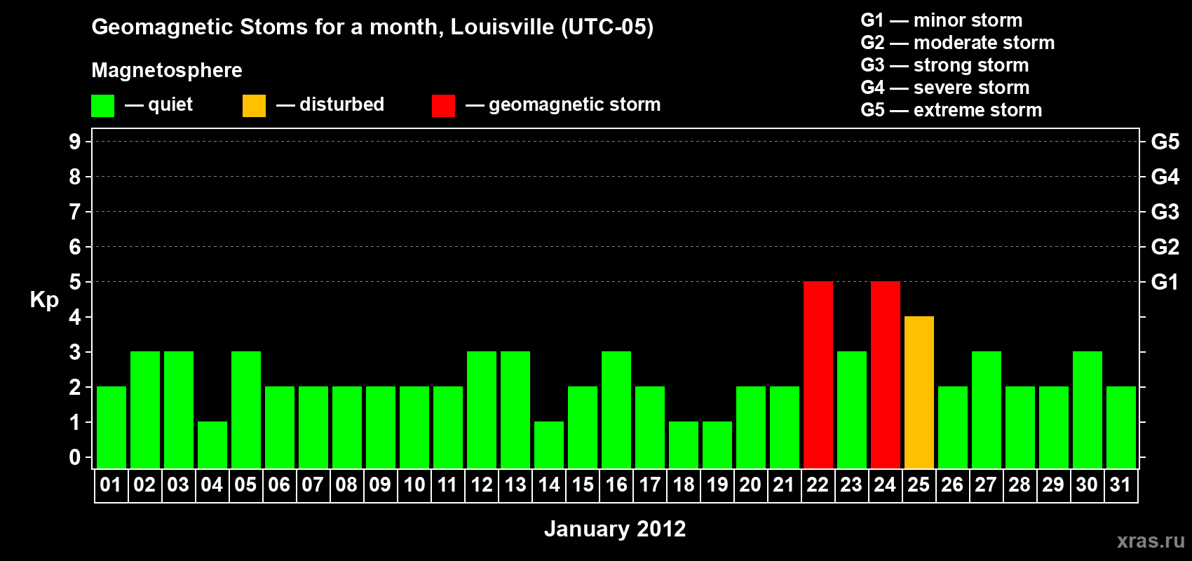 Changes in the maximum daily geomagnetic index Kp in January 2012