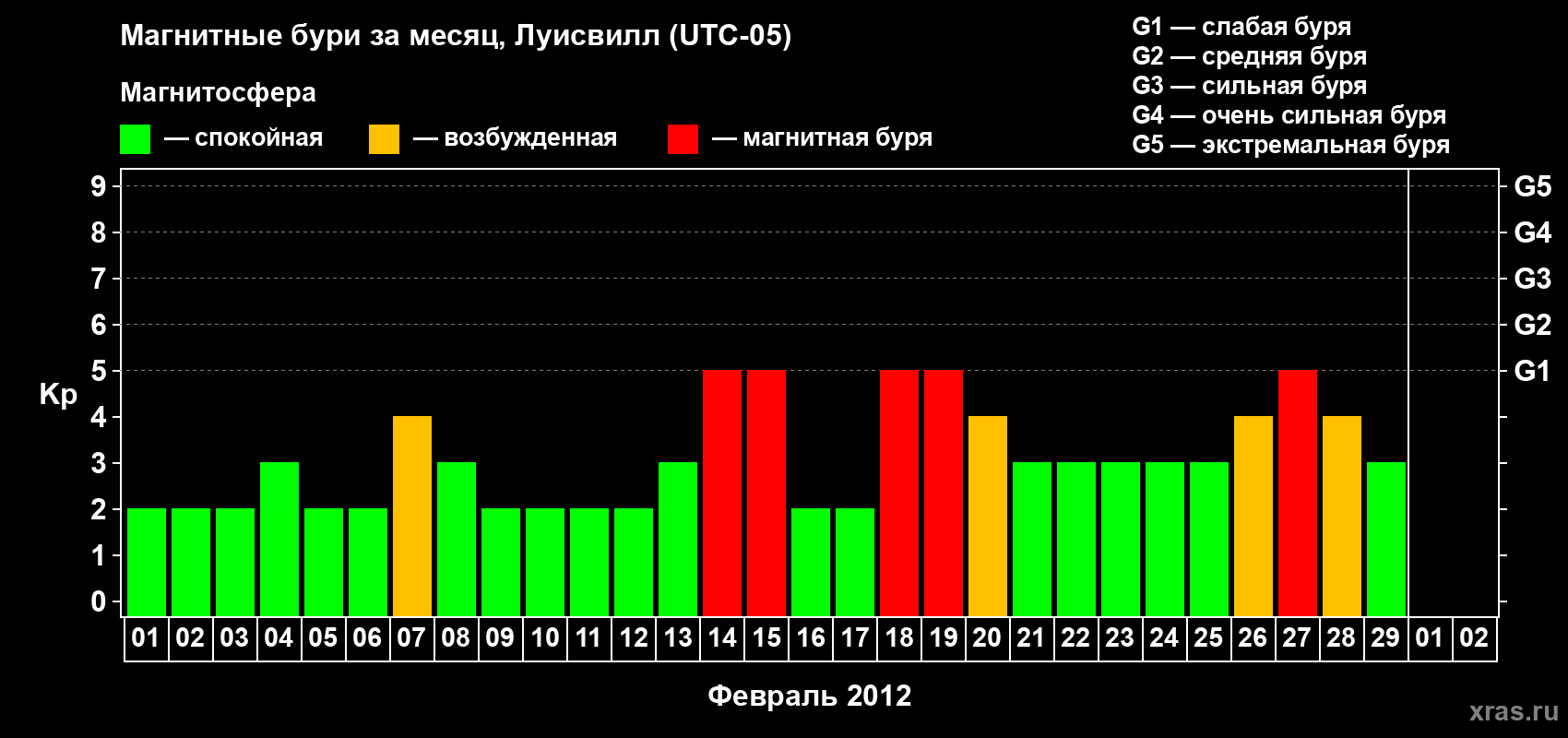 Изменения геомагнитного индекса Kp в феврале 2012 года