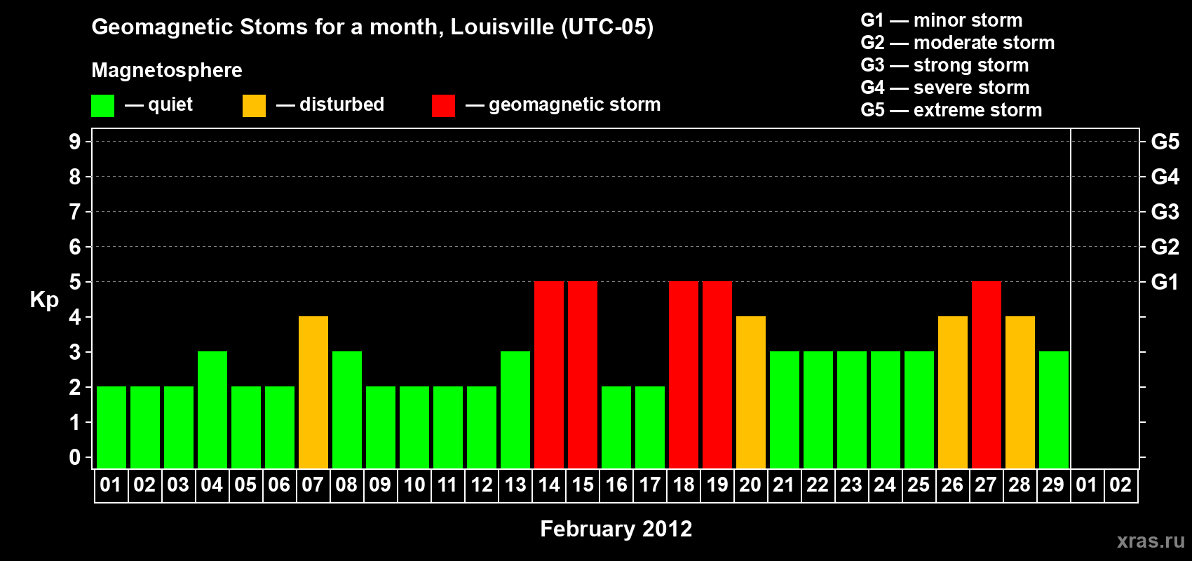 Changes in the maximum daily geomagnetic index Kp in February 2012