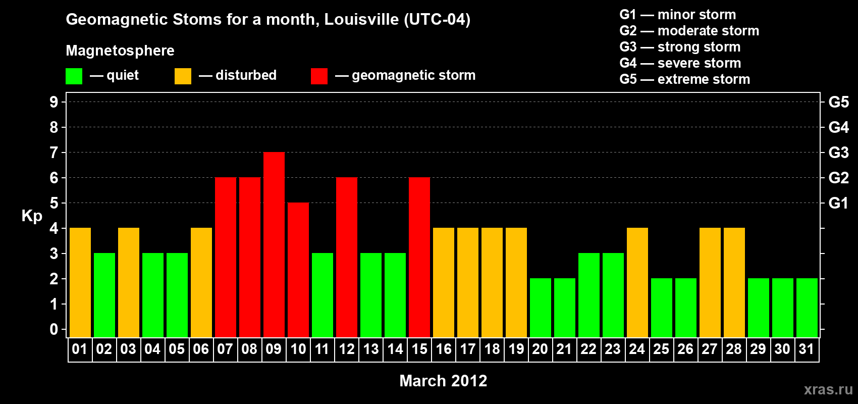 Changes in the maximum daily geomagnetic index Kp in March 2012