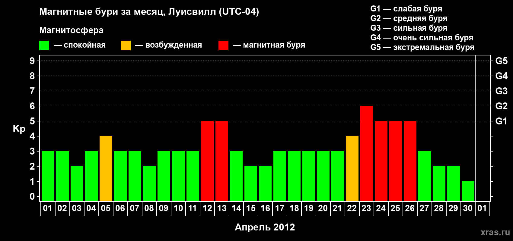 Изменения геомагнитного индекса Kp в апреле 2012 года
