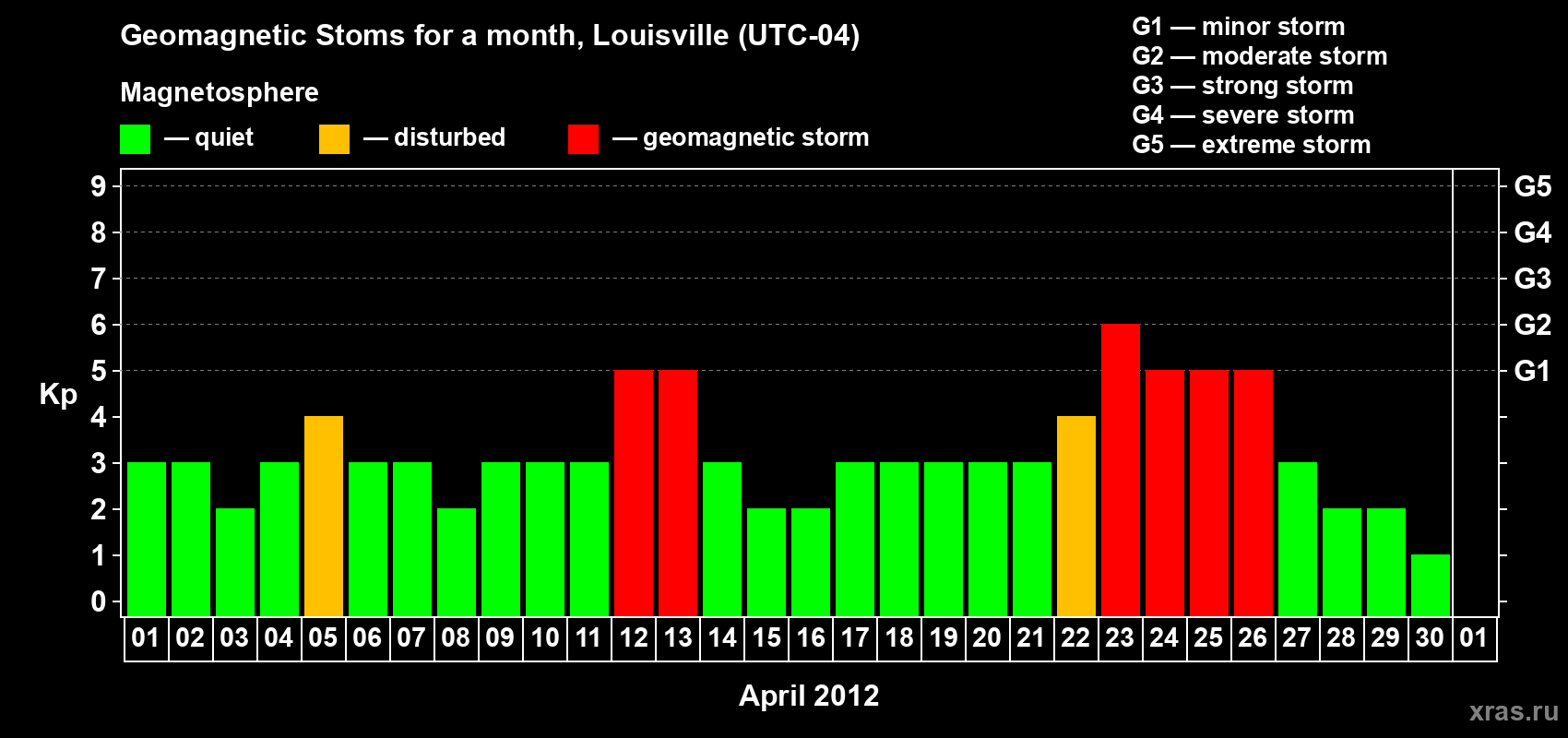 Changes in the maximum daily geomagnetic index Kp in April 2012