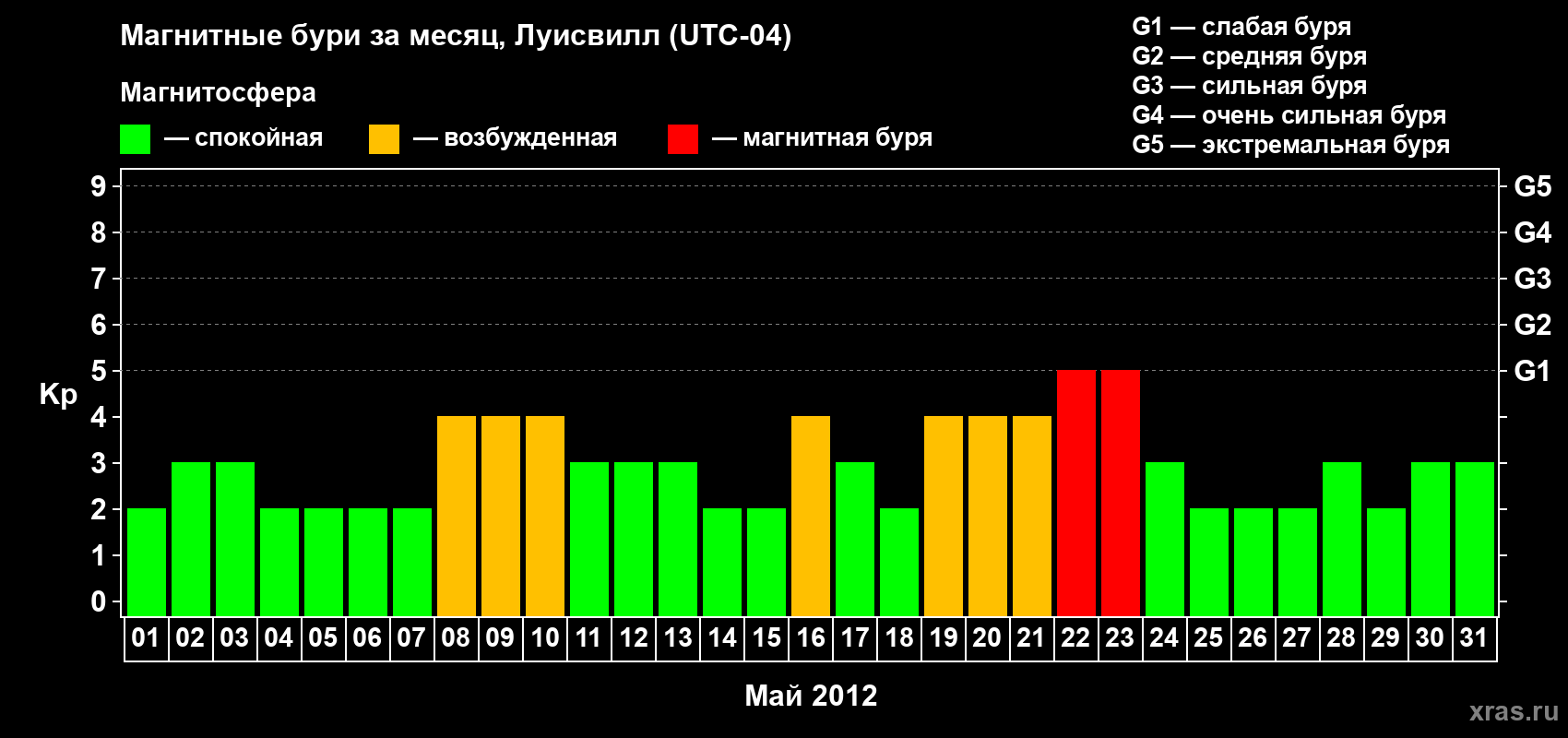 Изменения геомагнитного индекса Kp в мае 2012 года