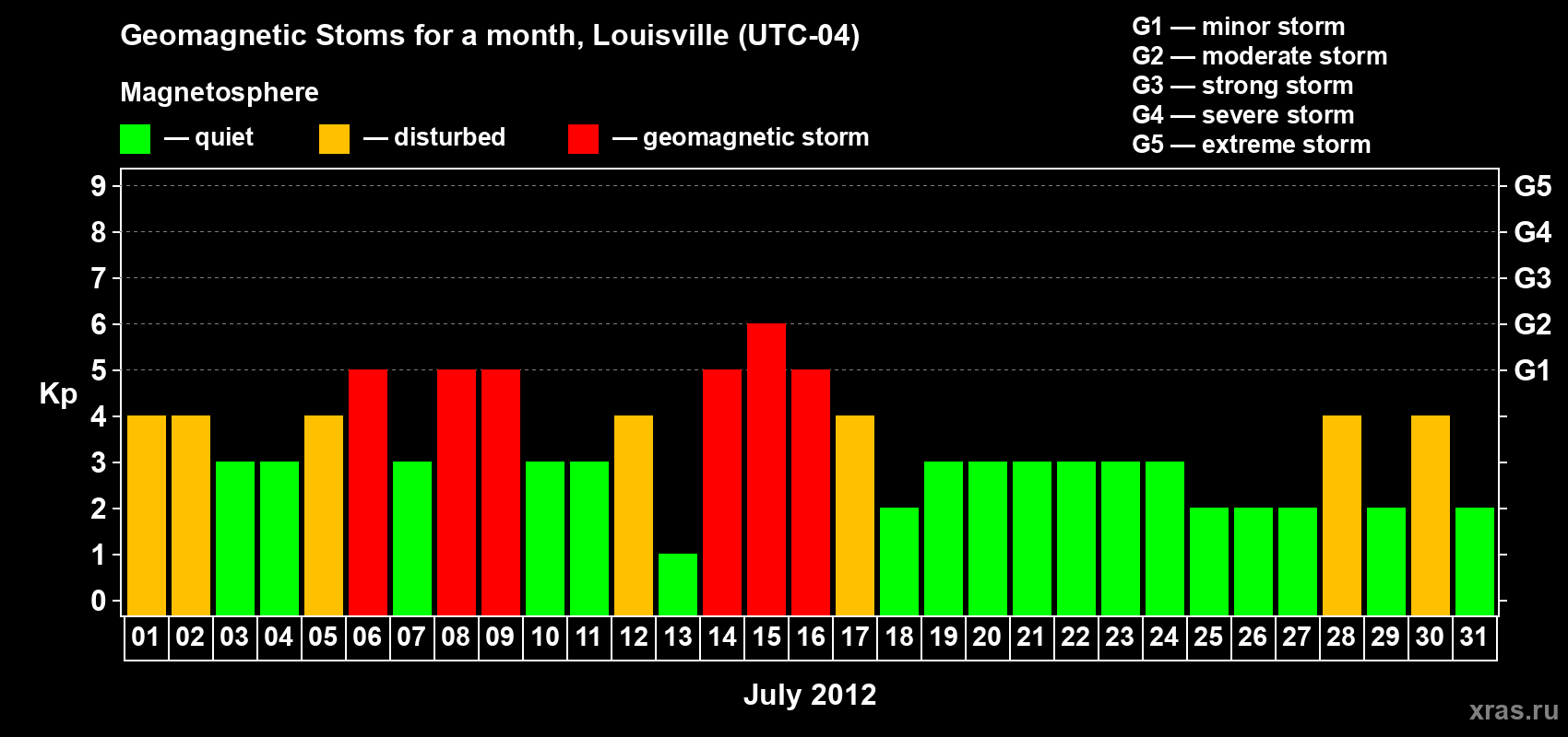 Changes in the maximum daily geomagnetic index Kp in July 2012