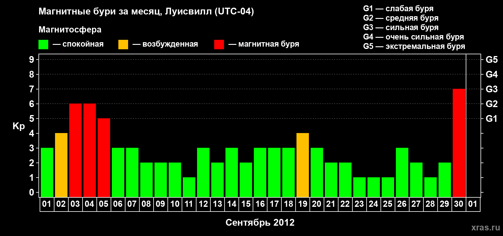 Изменения геомагнитного индекса Kp в сентябре 2012 года