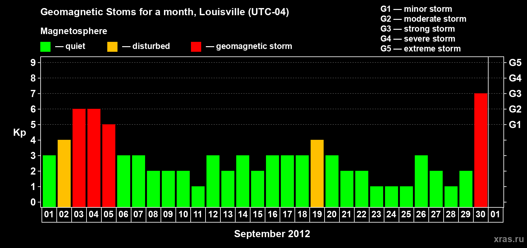 Changes in the maximum daily geomagnetic index Kp in September 2012