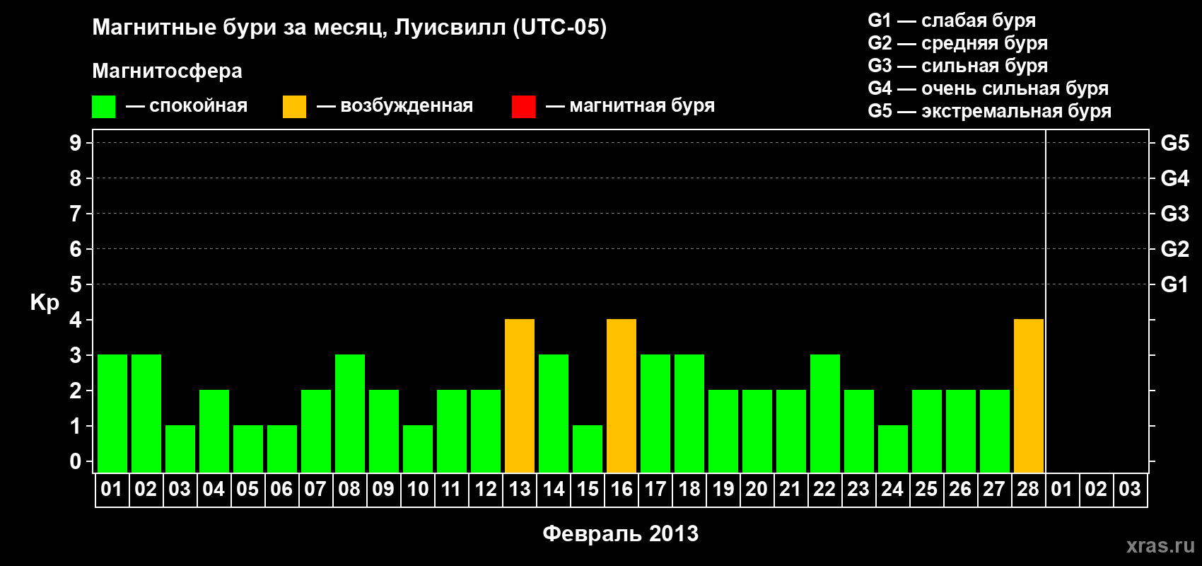 Изменения геомагнитного индекса Kp в феврале 2013 года