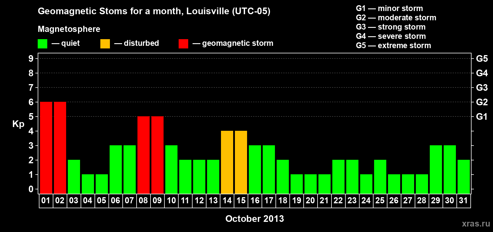 Changes in the maximum daily geomagnetic index Kp in October 2013