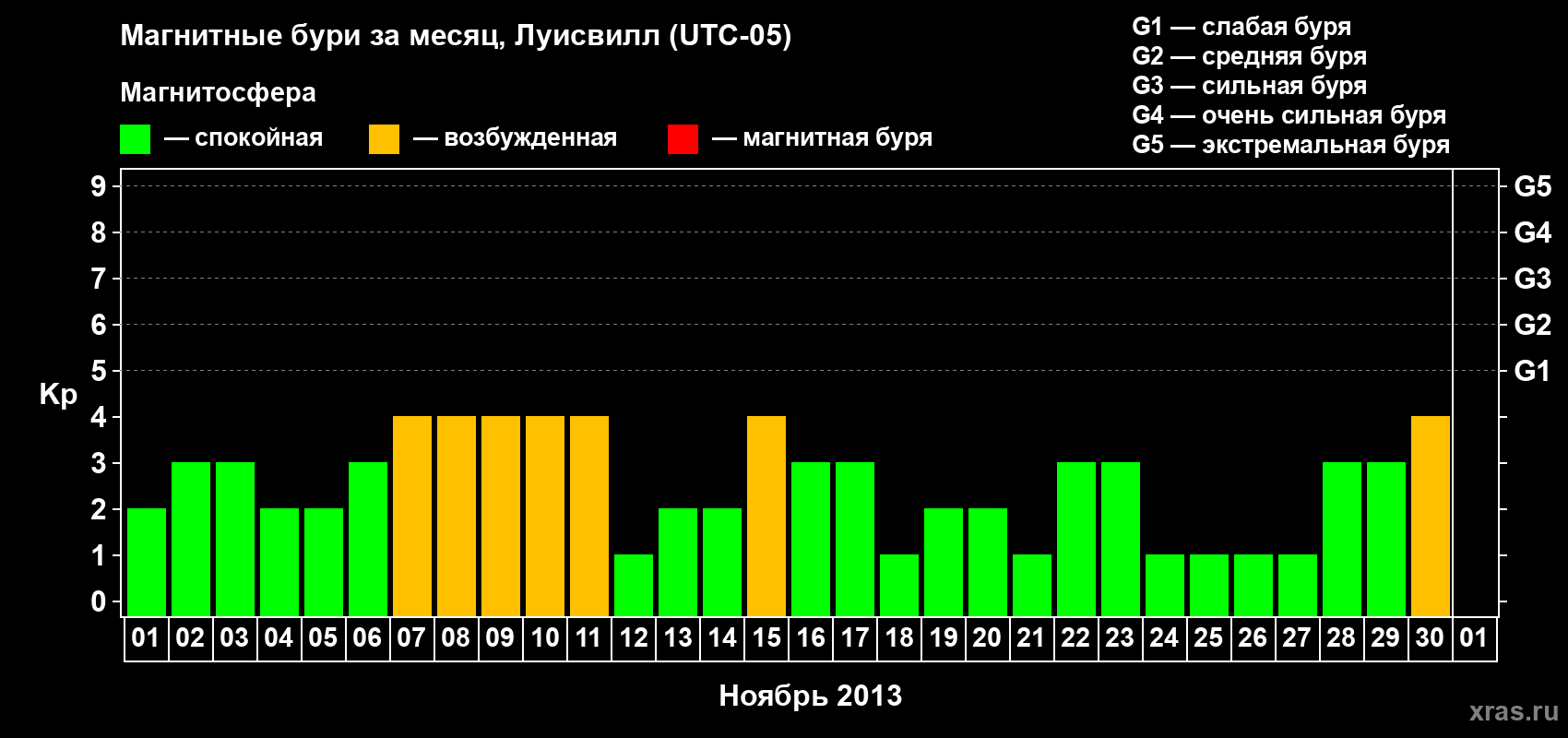Изменения геомагнитного индекса Kp в ноябре 2013 года
