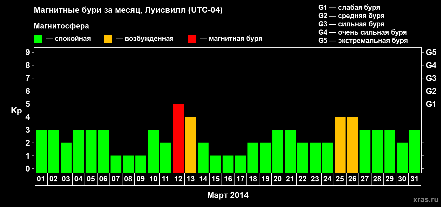 Изменения геомагнитного индекса Kp в марте 2014 года
