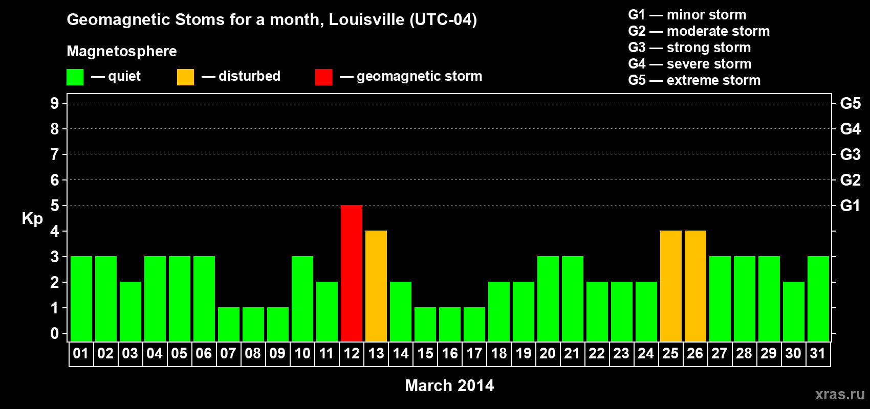 Changes in the maximum daily geomagnetic index Kp in March 2014