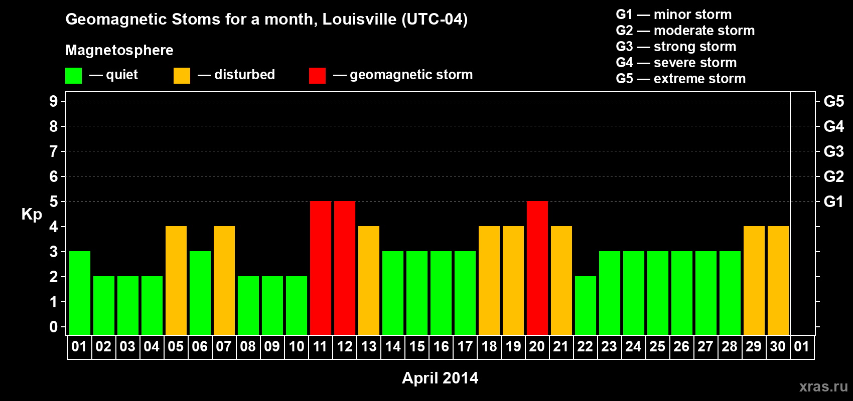 Changes in the maximum daily geomagnetic index Kp in April 2014