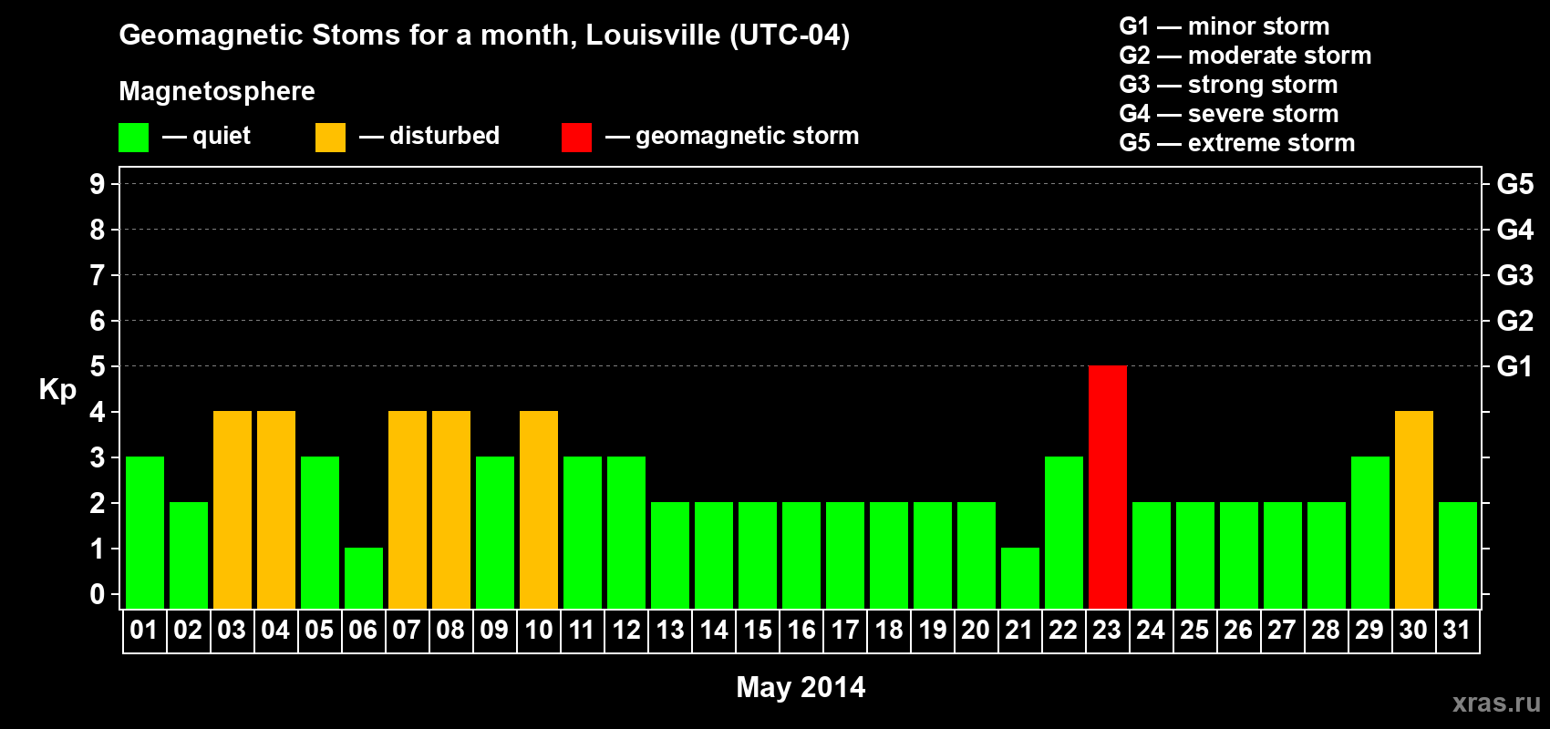 Changes in the maximum daily geomagnetic index Kp in May 2014