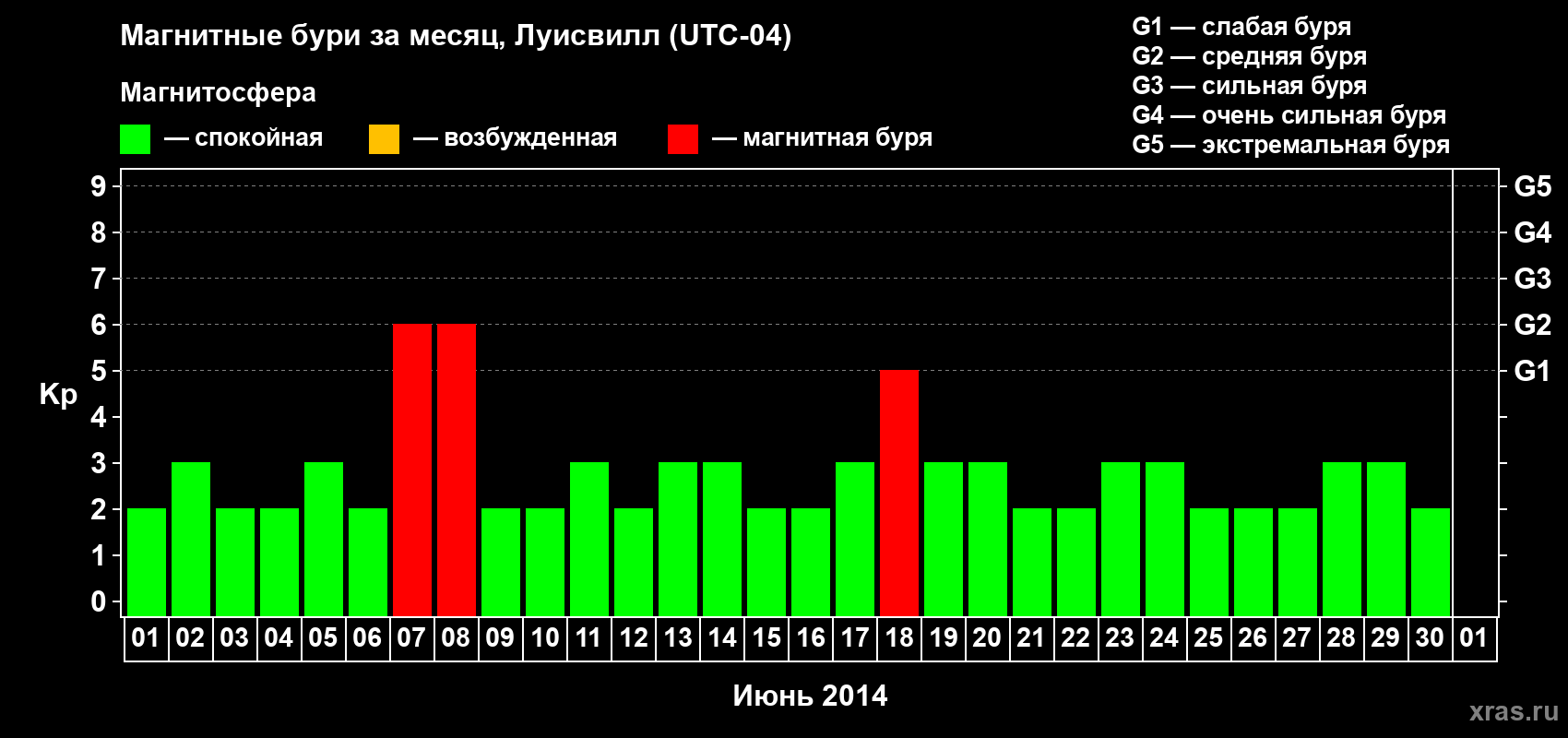 Изменения геомагнитного индекса Kp в июне 2014 года