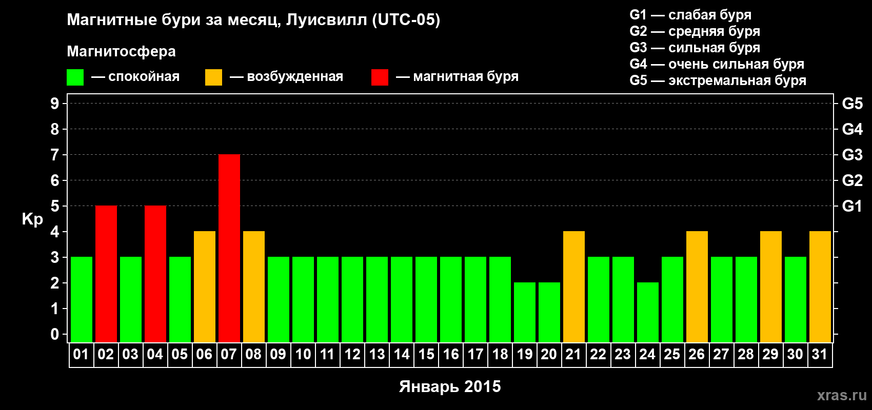 Изменения геомагнитного индекса Kp в январе 2015 года