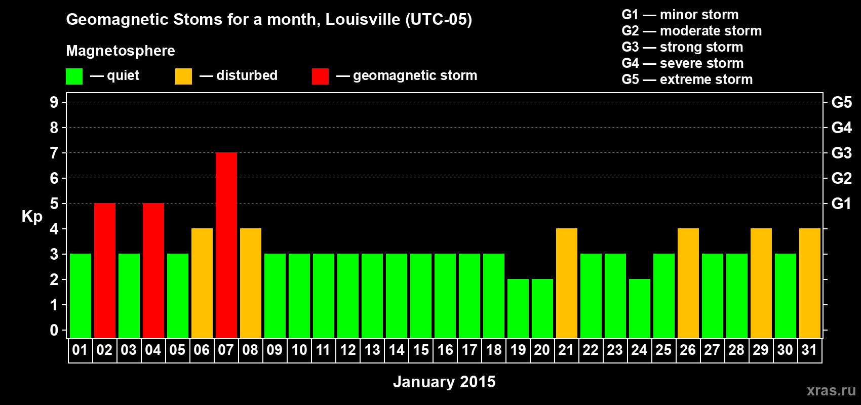 Changes in the maximum daily geomagnetic index Kp in January 2015