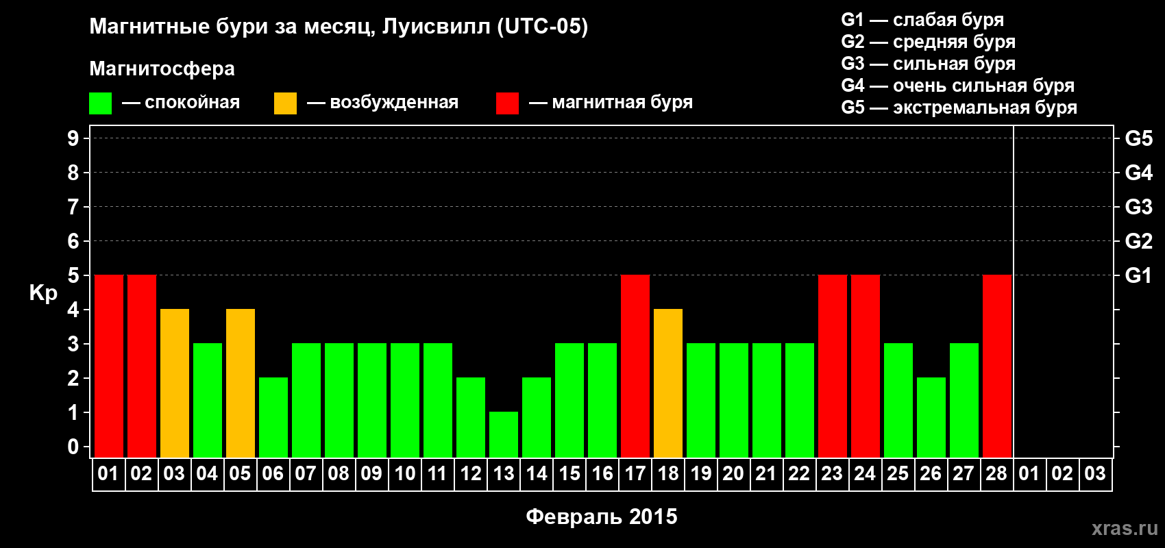 Изменения геомагнитного индекса Kp в феврале 2015 года