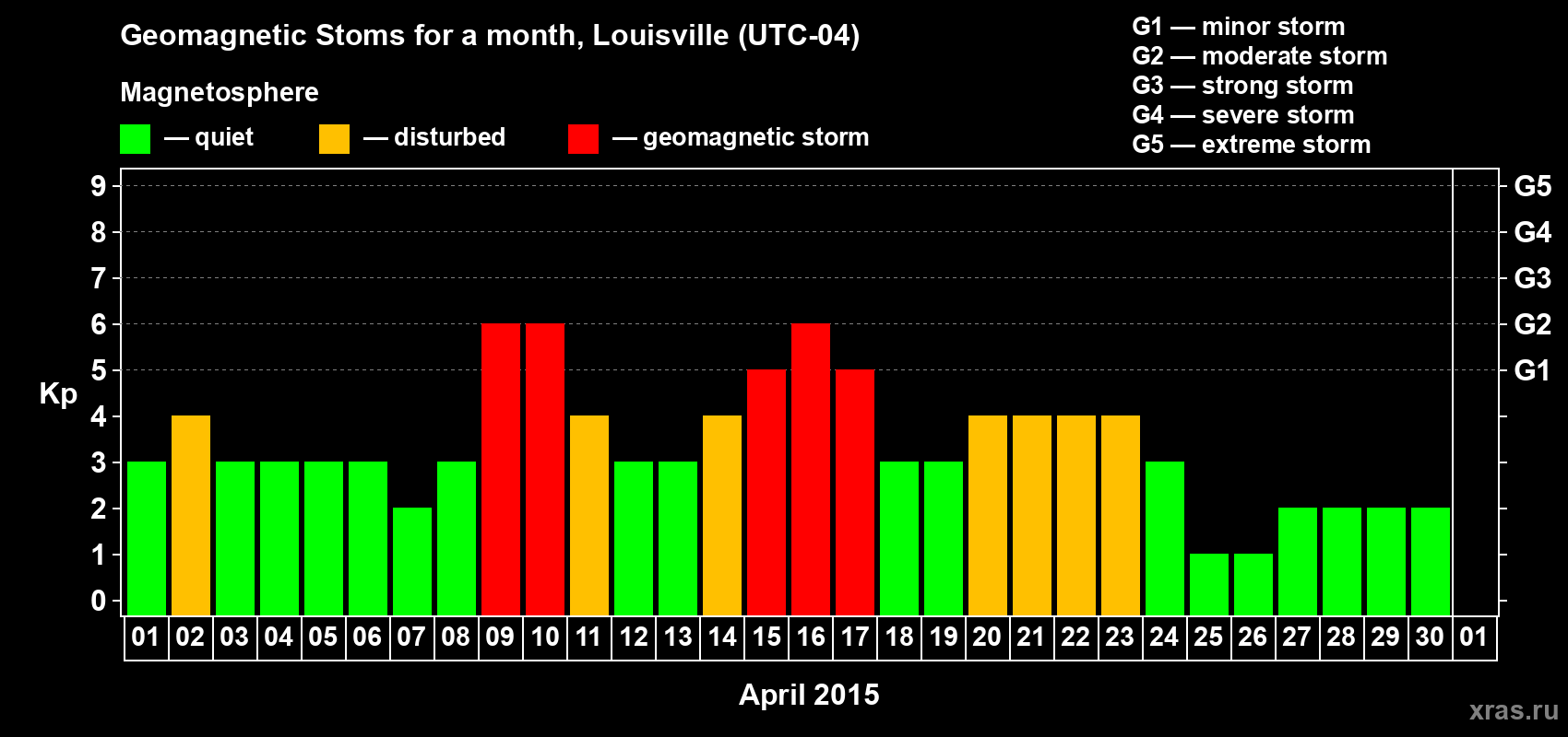 Changes in the maximum daily geomagnetic index Kp in April 2015