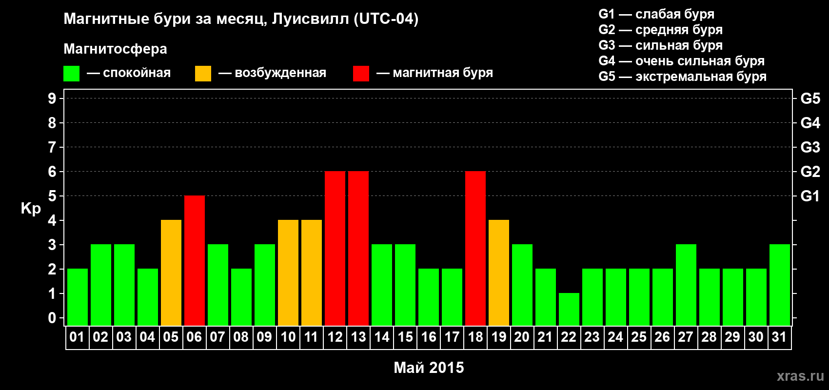 Изменения геомагнитного индекса Kp в мае 2015 года
