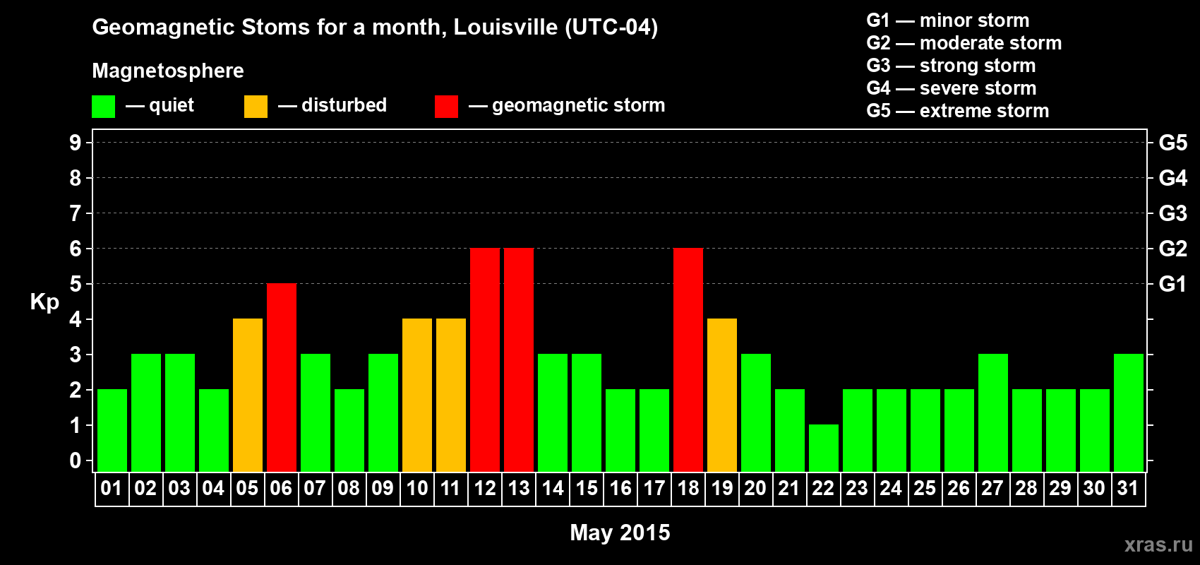 Changes in the maximum daily geomagnetic index Kp in May 2015