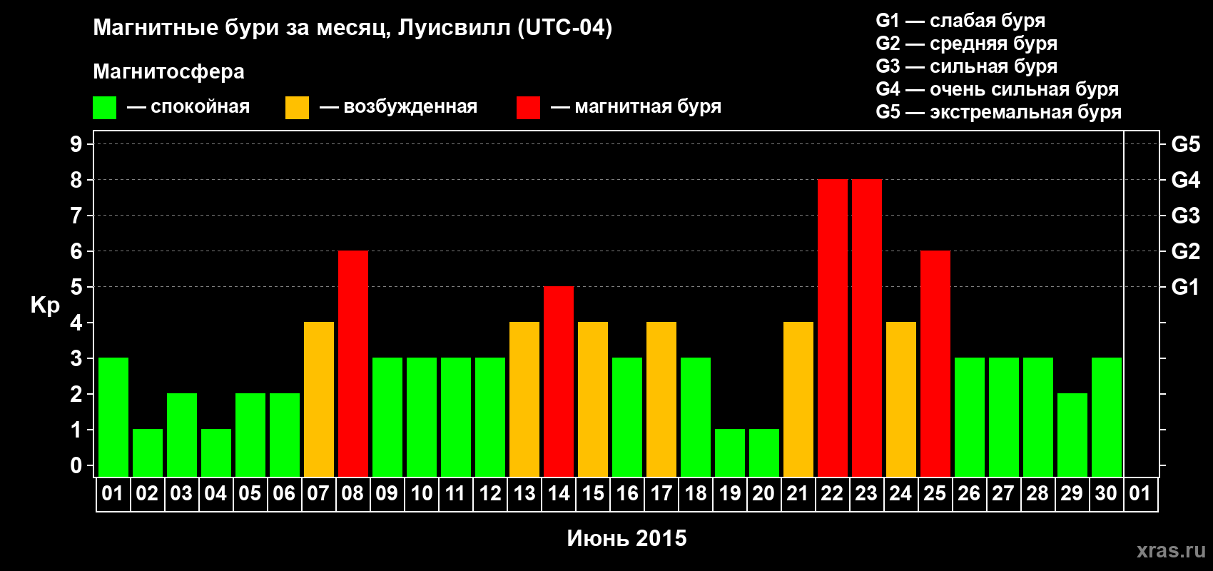 Изменения геомагнитного индекса Kp в июне 2015 года