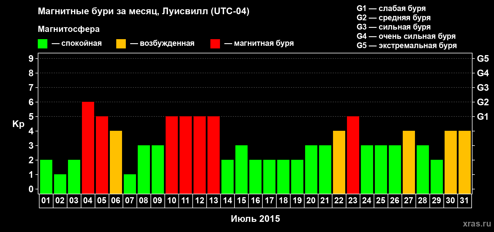 Изменения геомагнитного индекса Kp в июле 2015 года