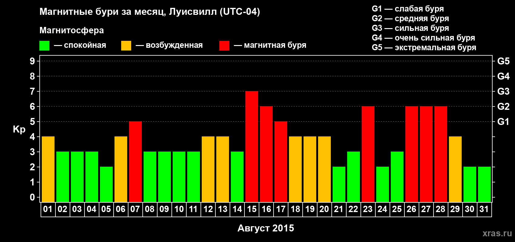 Изменения геомагнитного индекса Kp в августе 2015 года