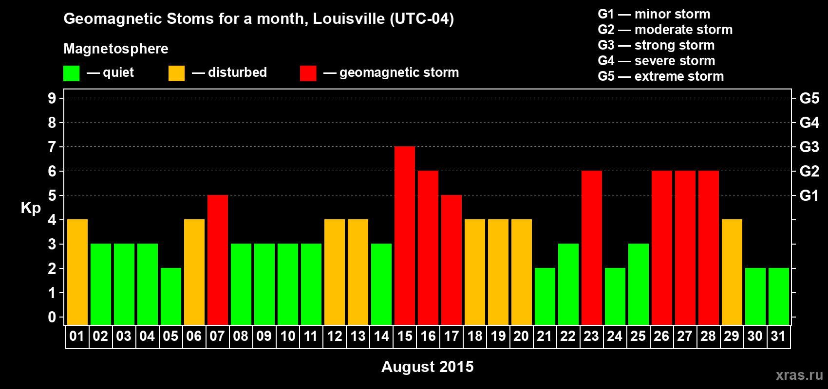 Changes in the maximum daily geomagnetic index Kp in August 2015