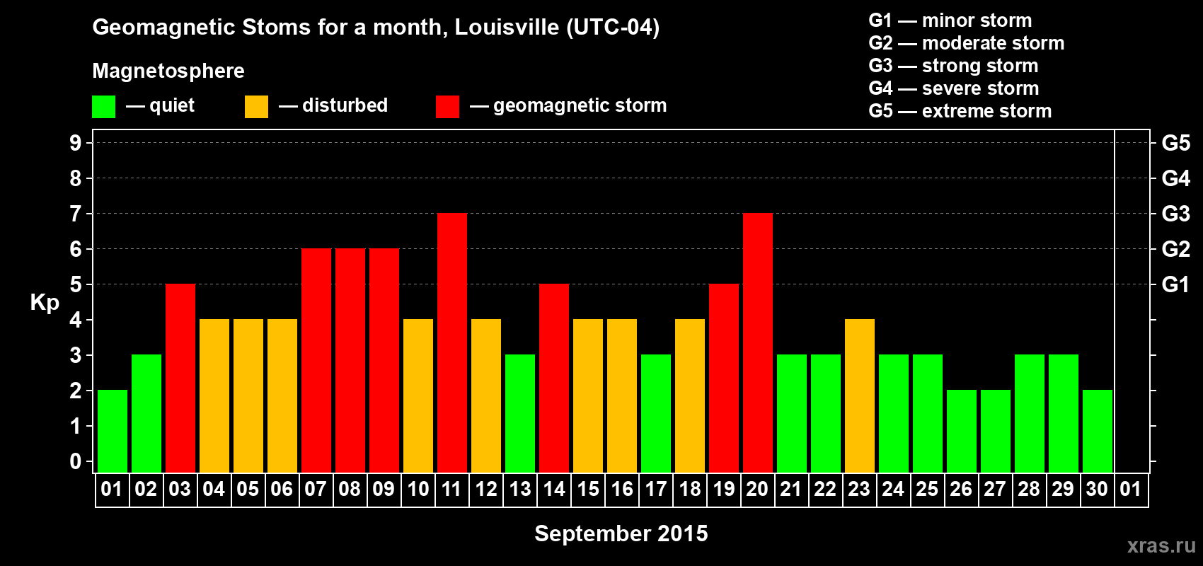 Changes in the maximum daily geomagnetic index Kp in September 2015