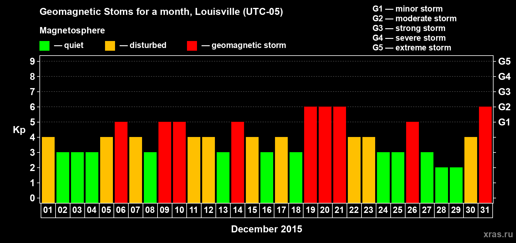 Changes in the maximum daily geomagnetic index Kp in December 2015