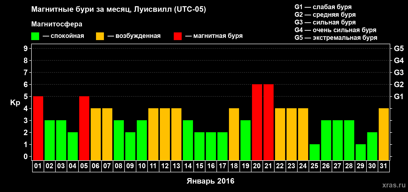 Изменения геомагнитного индекса Kp в январе 2016 года
