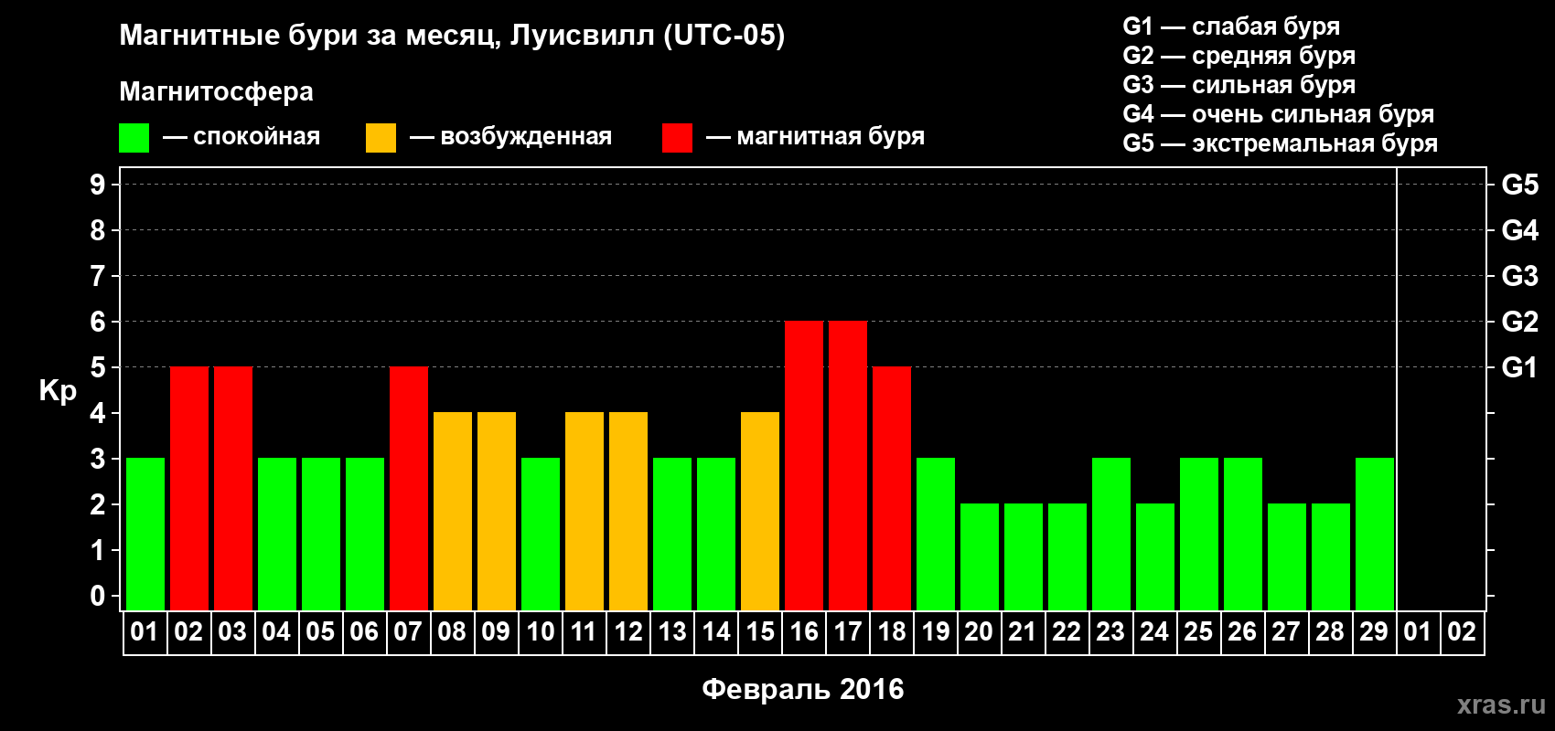 Изменения геомагнитного индекса Kp в феврале 2016 года
