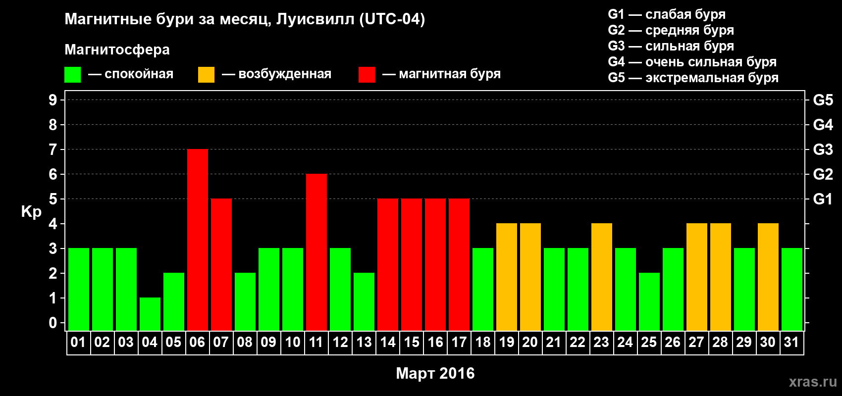 Изменения геомагнитного индекса Kp в марте 2016 года