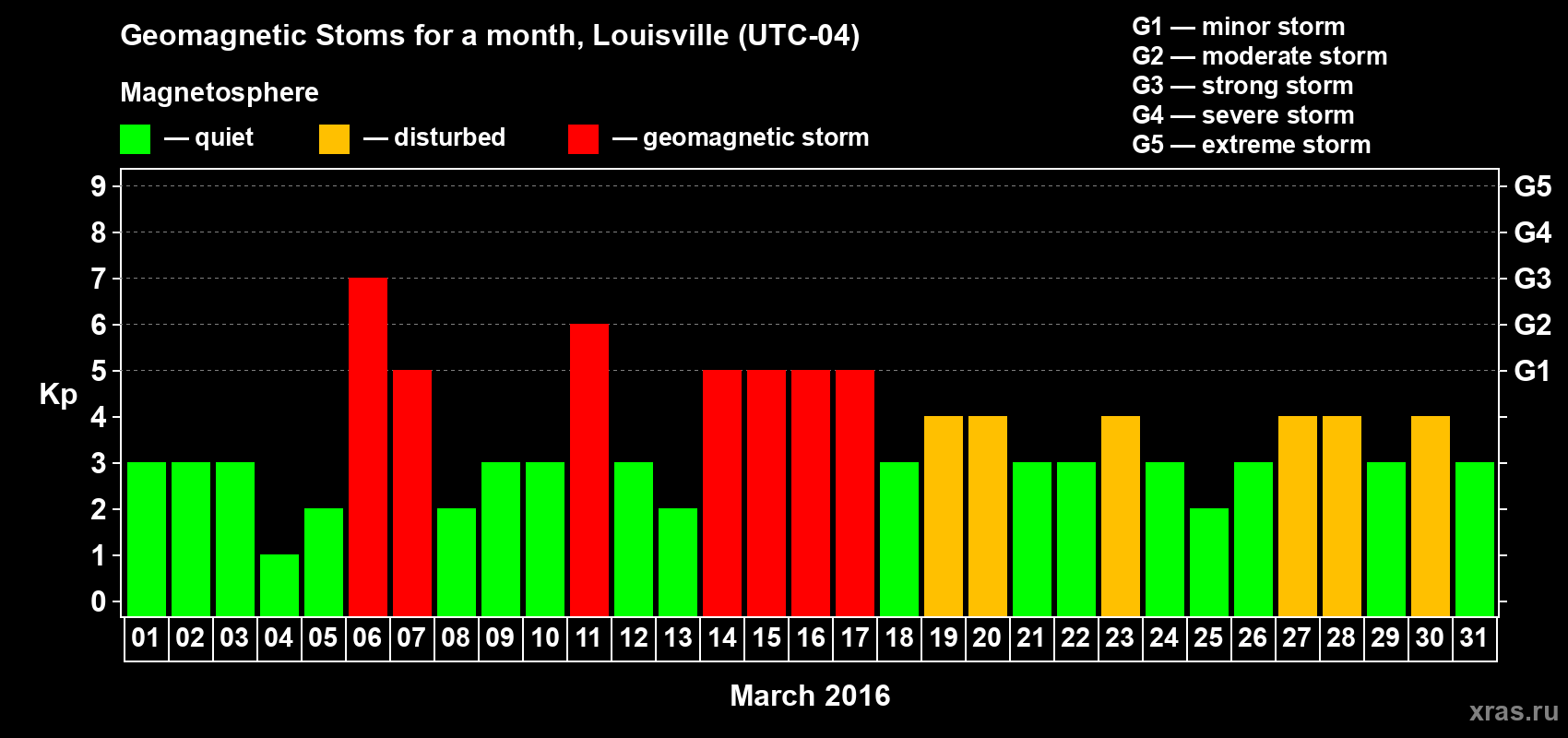 Changes in the maximum daily geomagnetic index Kp in March 2016
