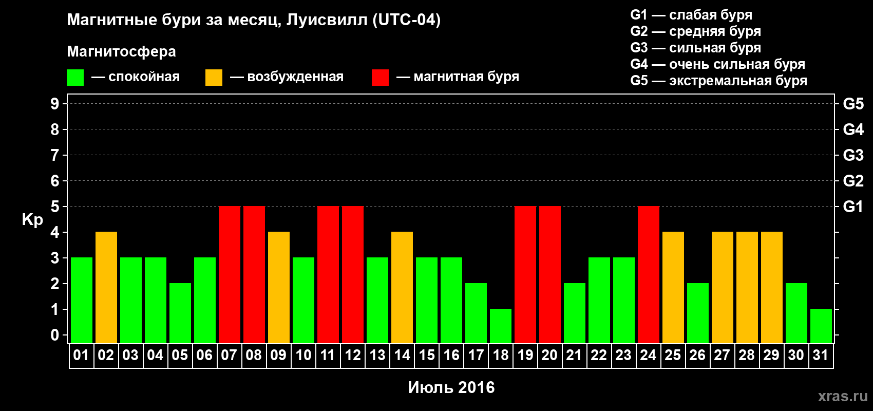 Изменения геомагнитного индекса Kp в июле 2016 года