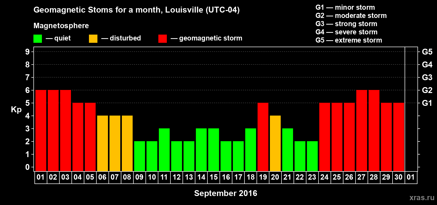 Changes in the maximum daily geomagnetic index Kp in September 2016