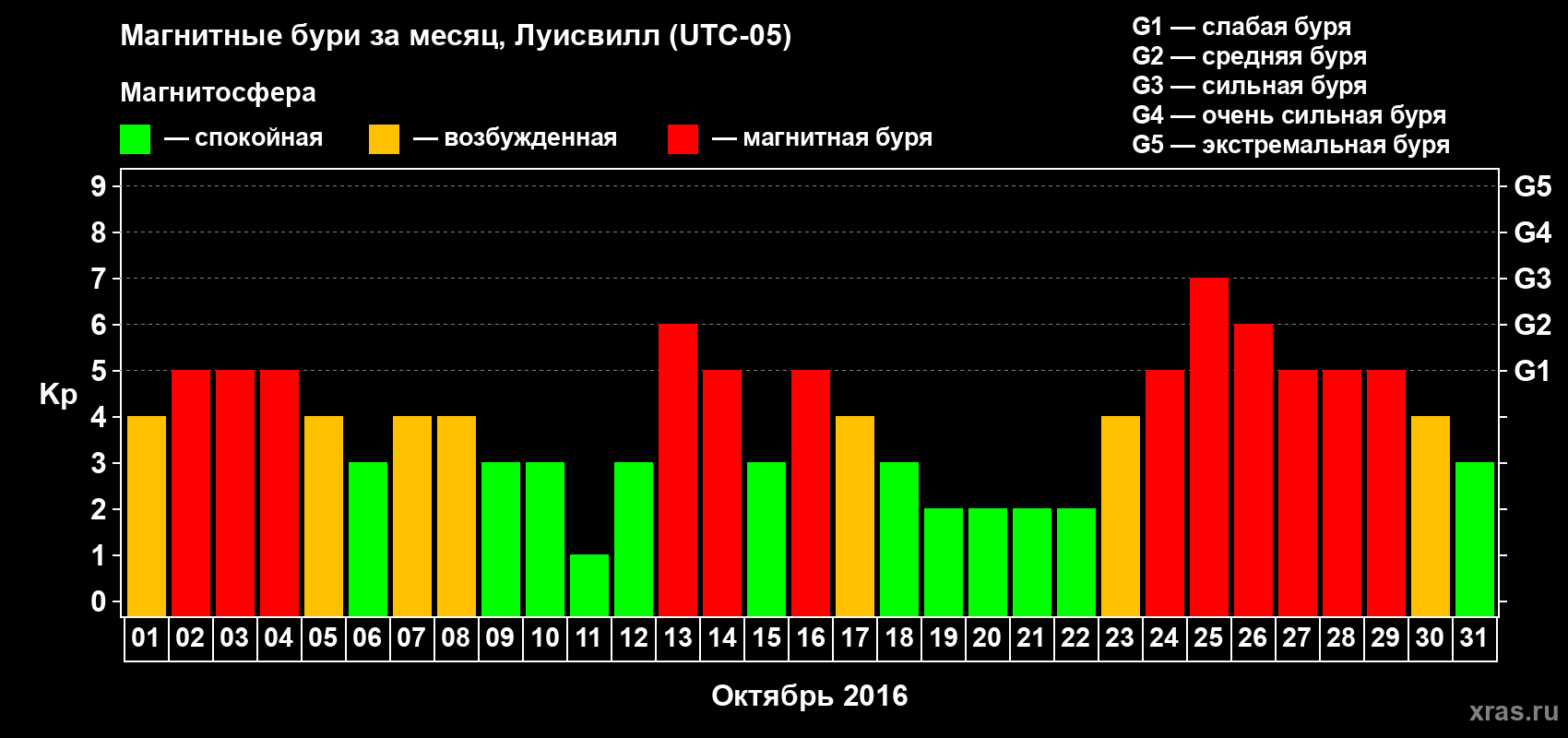 Изменения геомагнитного индекса Kp в октябре 2016 года