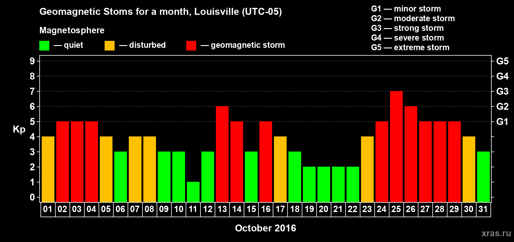 Changes in the maximum daily geomagnetic index Kp in October 2016