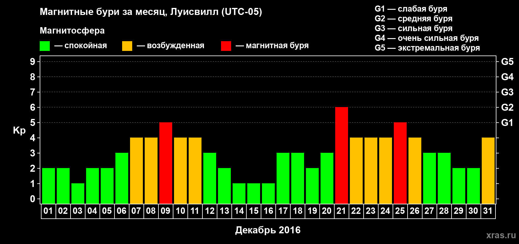 Изменения геомагнитного индекса Kp в декабре 2016 года